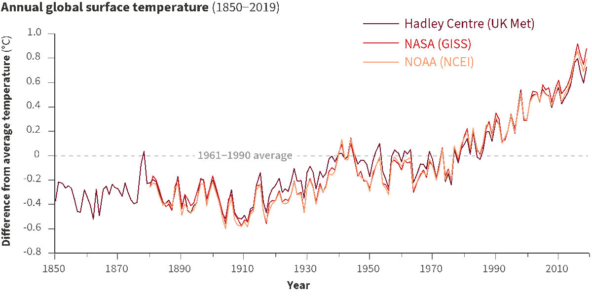 Figure 1a: Annual Glodal Temperature 1850-2019